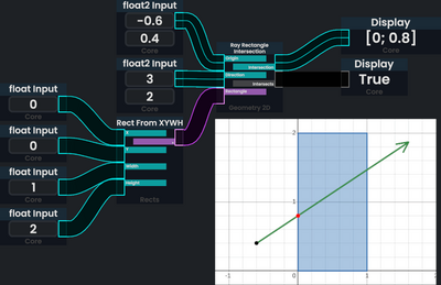 Inputs: Origin: [-0.6; 0.4], Direction: [3; 2], Rectangle: X=0, Y=0, W=1, H=2. Outputs: Intersection: [0; 0.8], Intersects: True