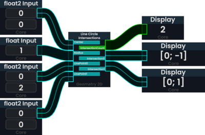 Center=0,0 Radius=1 LinePoint0=0,2 LinePoint1=0,0; Outputs: IntersectionCount=2 Intersection0=0,1 Intersection1=0,1