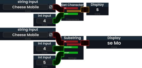 A Get Character node has String input "Cheese Mobile" and Index input "4". The resulting output is "s".