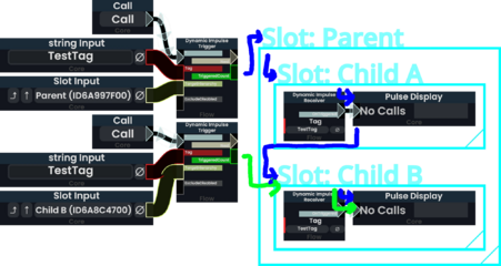 The first impulse trigger reaches both impulse receivers within the target "Parent" while the second trigger only reaches the impulse receiver within target "Child B".