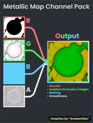 An image labled Metallic Map Channel Pack. There are four boxes on the left, each containing a grayscale image intended to be packed into one of the four color channels. They are labeled red, green, blue and alpha. They are connected by lines to a combined image where the four are combined into one image that is a combination of the four grayscale layers. Underneath the composite image is the following text Red - Metallic, Green - Ambient Occlusion or Height, B - Nothing, Alpha - Smoothness. In the bottom right this graphic is signed "Graphics by GreaterKibah"