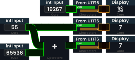 Three "From UTF16" nodes are shown. The first has the input 19267 and outputs a chinese character. The second has the input "55" and outputs a 7 character. The third has the input "55 + 65536", and also outputs a 7 character.