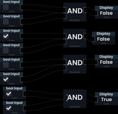 Example outputs of an AND node.